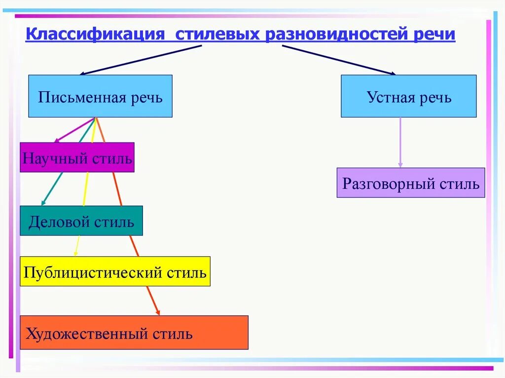 Письменный тип речи