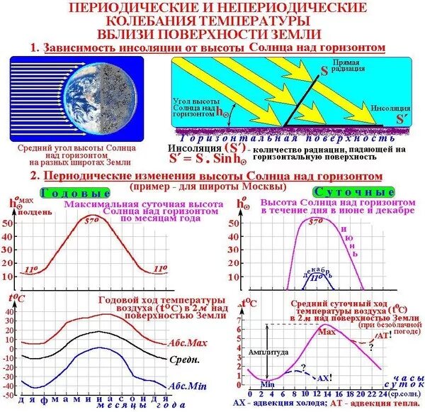 Закономерности изменения температуры. Суточные колебания температуры воздуха. суточный и годовой ход температуры воздуха. график колебания температуры воздуха. изменение температуры в течение года.