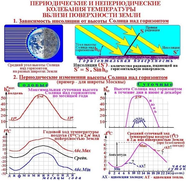 Разница дневных и ночных температур. Суточные колебания температуры воздуха. Суточный и годовой ход температуры воздуха. График колебания температуры воздуха. Изменение температуры в течение года.