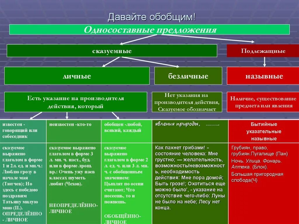 Распределите по группам определенно личное предложение. Определённо-личные неопределённо-личные безличные обобщенно личные. Определённо личные безличные неопределенно-личные. Определённо-личные неопределённо-личные безличные Назывные. Типы предложений безличные определенно личные.