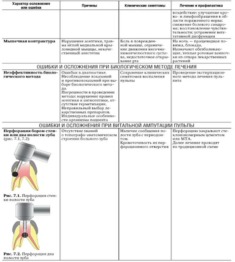 Ошибки и осложнения при диагностике и лечении периодонтита. Периодонтит симптомы таблица. Ошибки и осложнения при лечении пульпита и периодонтита у детей. Ошибки в диагностике при лечении пульпита и периодонтита. Осложнения эндодонтического лечения
