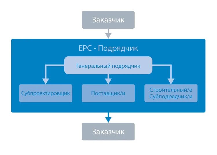 Региональным подрядчиком. EPC контракт. EPC подрядчик. EPC контрактор. ЕРС-контракт это.