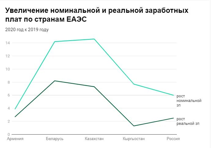 Увеличение трансфертных платежей повышение номинальной заработной платы. Инфляция в кыргызстане 2022. индекс реальной заработной платы. индекс роста номинальной заработной платы на 2022 год. рост номинальной заработной платы какая инфляция.