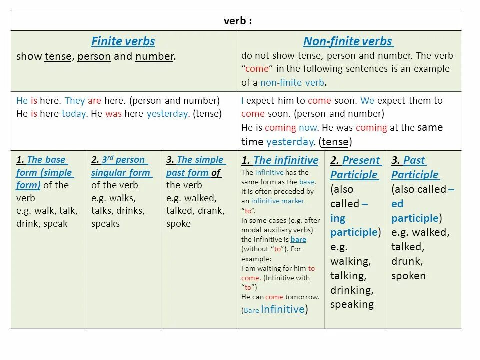 Finite and non-Finite verbs. The non-Finite forms of verb. The Infinitive. Non Finite verbs примеры. Non Finite forms of the verb примеры. Non примеры