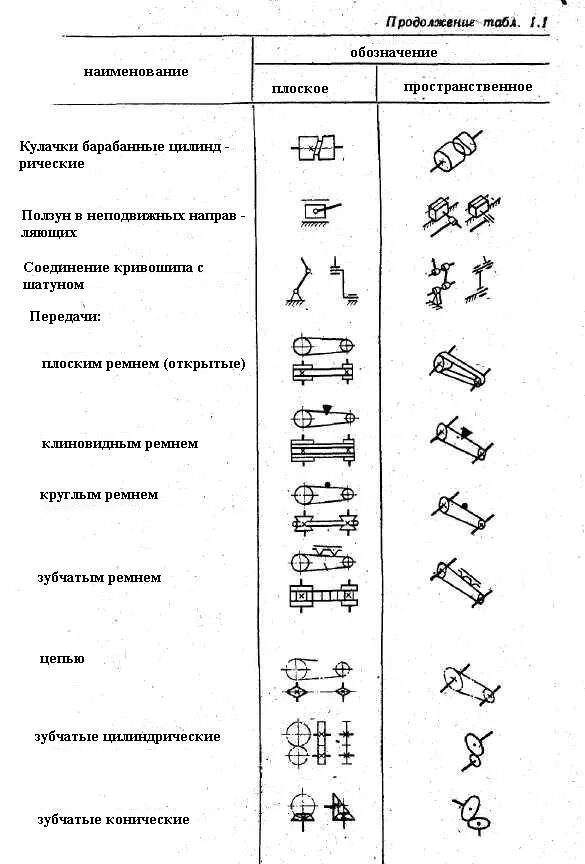 Обозначение муфты на кинематической схеме. Кулачковая муфта обозначение на кинематической схеме. Кинематическая схема обозначения на чертежах. Кинематическая схема привода обозначения. Схемы передачи обозначение