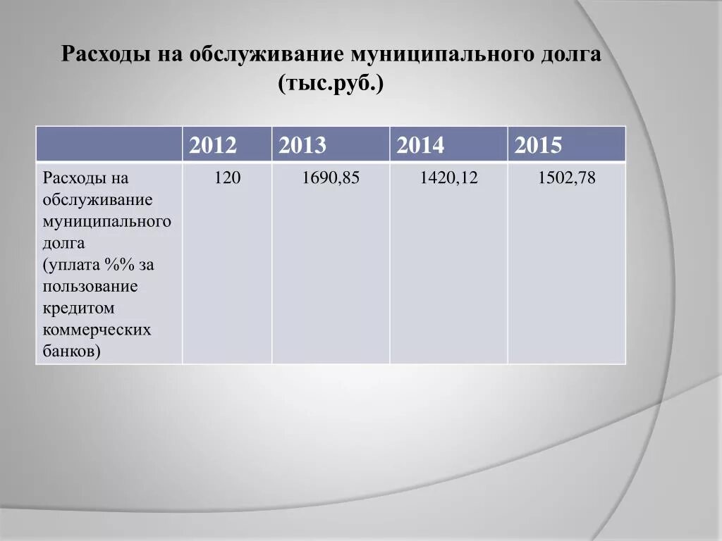 Расходы на обслуживание государственного долга. Расходы по обслуживанию долга. Расходы на обслуживание. Обслуживание муниципального долга. Затраты на обслуживание долга это.