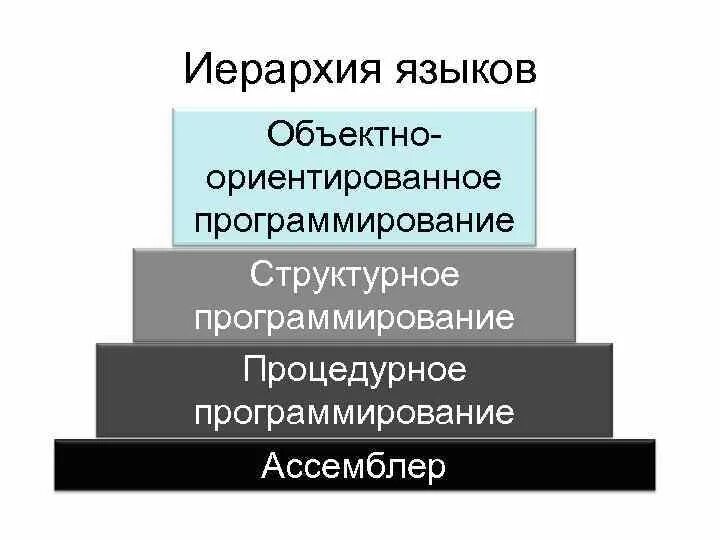 Примеры обьектноорентированное программирования. Иерархия в программировании. Иерархия классов с++ пример. Иерархия классов с++. Паттерны программирования.