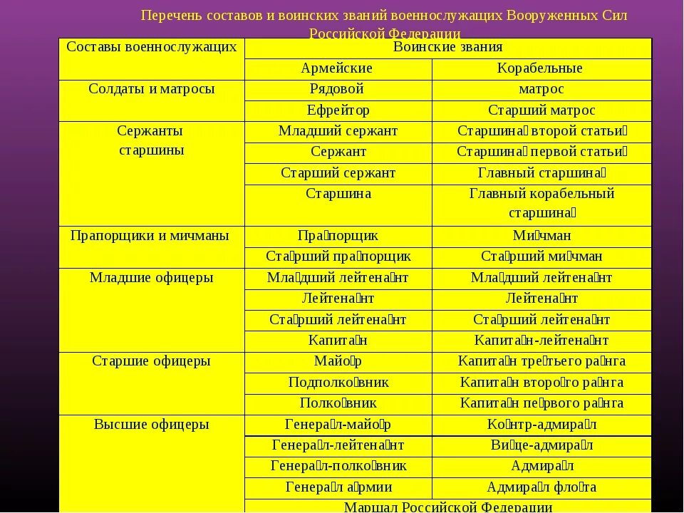 Сокращения офицеров. Перечень составов и воинских званий военнослужащих вс РФ. Составы военнослужащих и воинские звания таблица. Воинские звания военнослужащих вс РФ таблица. Перечень воинских званий Российской армии таблица.