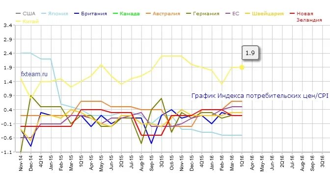 Прогнозы индексов потребительских цен. Диаграмма индекса потребительских цен. индекс потребительских цен график. анализ графика индекса потребительских. индекс потребительских цен картинки.