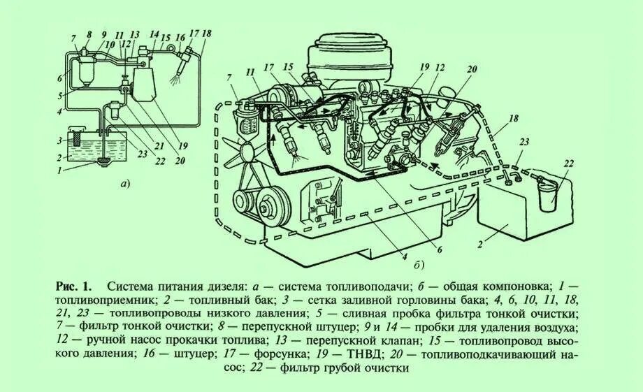 Устройство системы питания дизельного ДВС. Система питания дизельного двигателя схема устройства. Система питания дизельного ДВС общая схема. Схема топливной системы четырехтактного дизеля. Устройство системы питания дизельного