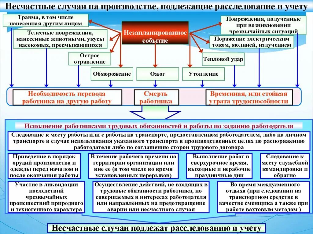 Профессиональные заболевания на производстве компенсация. Несчастные случаи подлежащие расследованию и учету. Какие несчастные случаи на производстве подлежат расследованию. Несчастный случай на производстве подлежащие расследованию и учету. Несчастные случаи подлежащие расследованию и учету РЖД.