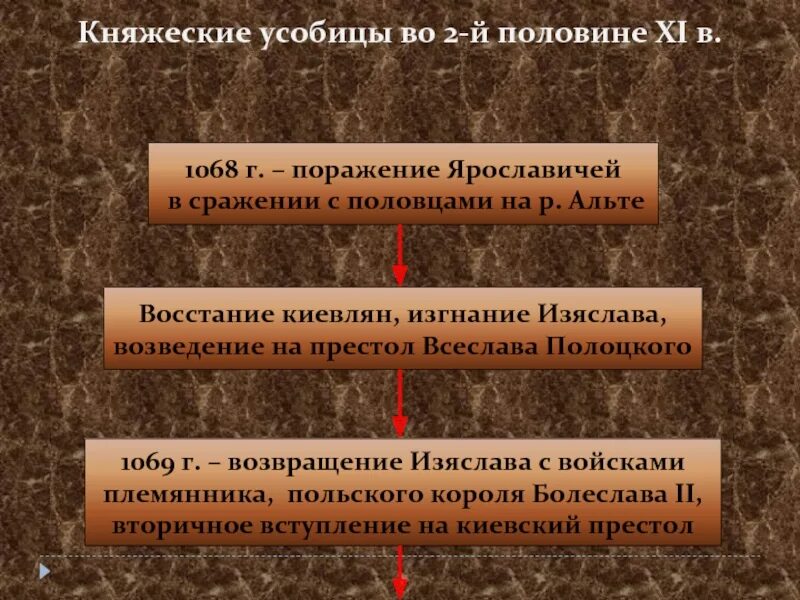 Укажите положительные последствия раздробленности княжеские усобицы. Княжеские усобицы. Княжеские усобицы 1068. Княжеские усобицы на Руси. Усобица Ярославичей.