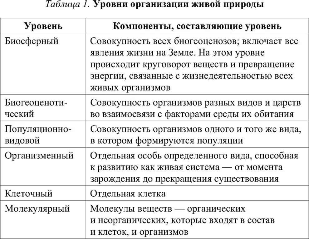 Уровень организмов живой природы. Уровни организации живого ЕГЭ биология таблица. Основные уровни организации живой природы ЕГЭ таблица. Уровни организации жизни биология таблица. Уровни организации биологических систем таблица.