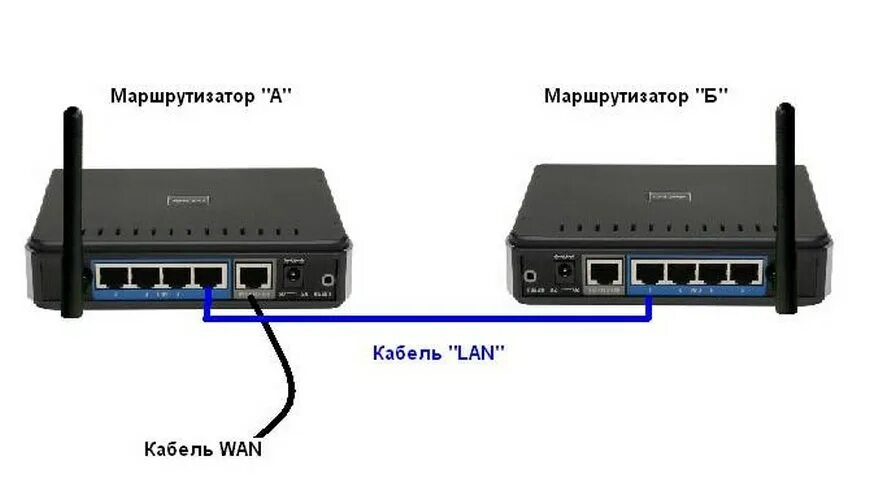 Через роутер подключить второй роутер. Роутер с 8 lan портами и WIFI. Как подключить 2 роутера к одной сети. Соединение 2 роутеров по WIFI. WIFI роутер с 2 портами.