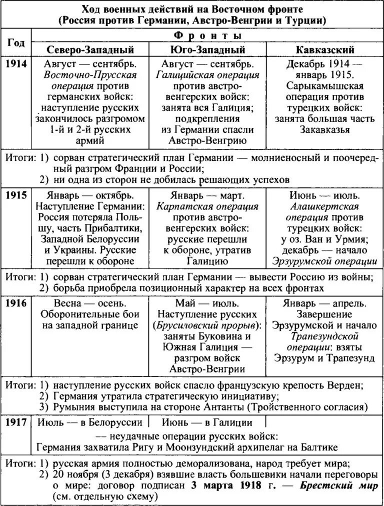 1 мировая события по годам