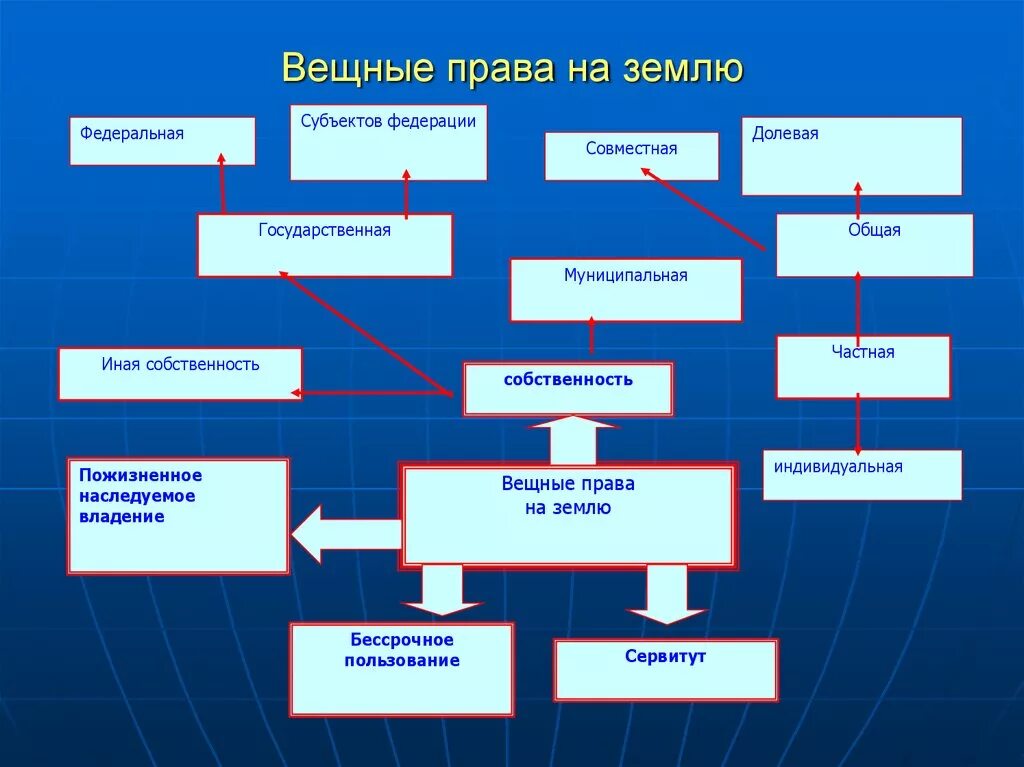 Вещественное право. Виды вещных прав на землю. Виды вещных прав на земельные участки. Иные виды вещных прав на землю.