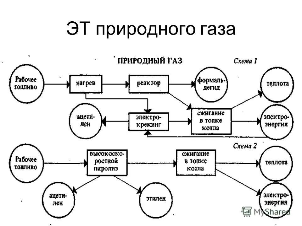 Схема использования природного газа