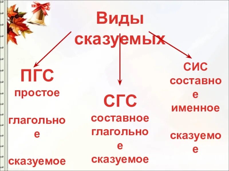 СГС ПГС таблица. Тип сказуемого СГС. Типы сказуемых СГС ПГС. ПГС вид сказуемого. Предложение сгс сис пгс