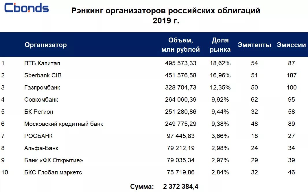 Втб на каком месте. Капитал втб 2025. капитал втб 2019. газпромбанк итоги 2025 года. рэнкинг.