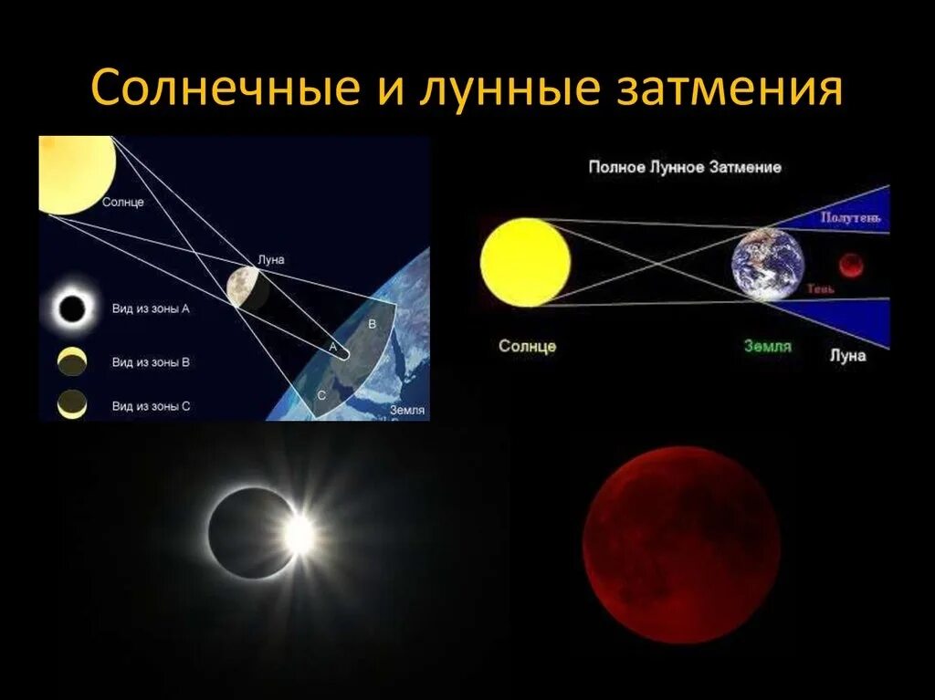 Солнечные и лунные затмения. Затмение солнца и Луны. Солнечные и лунные затмения презентация. Схема солнечного и лунного затмения.