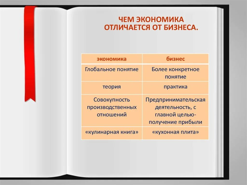 Отличия экономики. Экономика и экономия разница. Чем экономика отличается от экономики. Чем отличается экономика от политики. Экономика и бизнес разница.