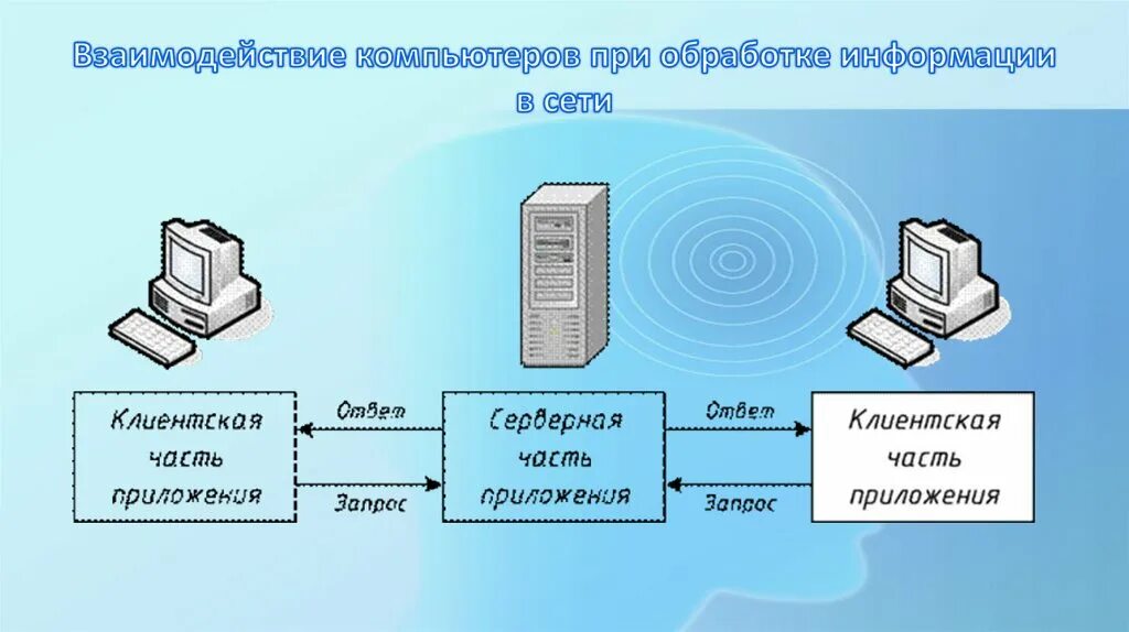 Взаимодействие между компьютерами сети