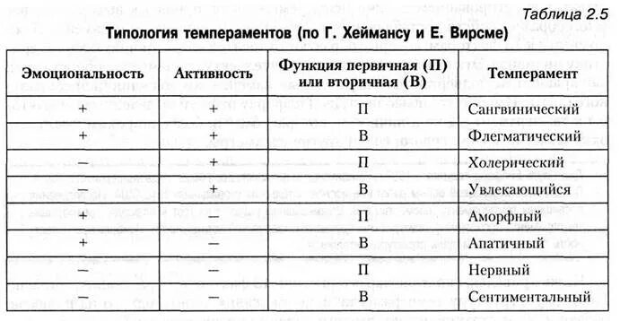 Г. Хейманс и е. Вирсма. Типология темперамента. Типология по темпераменту. Типология типов темперамента. Типах темперамента и п павлова