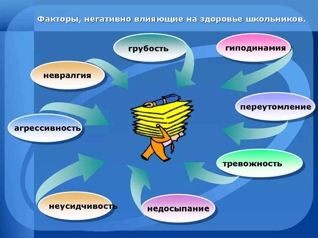 Влияние на физическое здоровье. Факторы физического здоровья. Преобладание эмоционального фона. Факторы отрицательно влияющие на здоровье. Факторы влияющие на здоровье учеников.