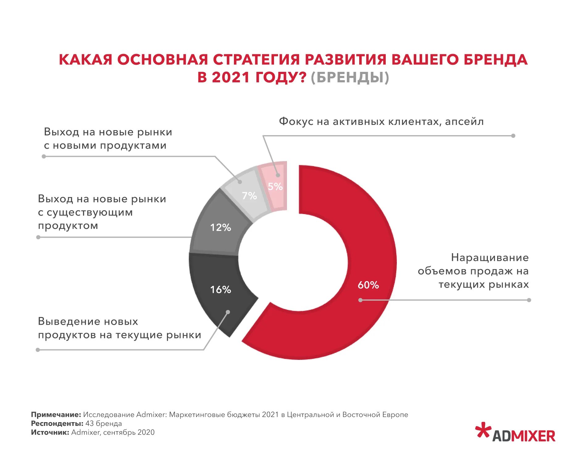 Распределение бюджета на маркетинг. Анализ рынка маркетинг. Планирование бюджета маркетинга. Маркетинговый счет