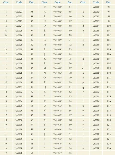 Таблица юникодов java. Char java Unicode таблица. UTF-8 java таблица. UTF-16 таблица символов java. Java utf