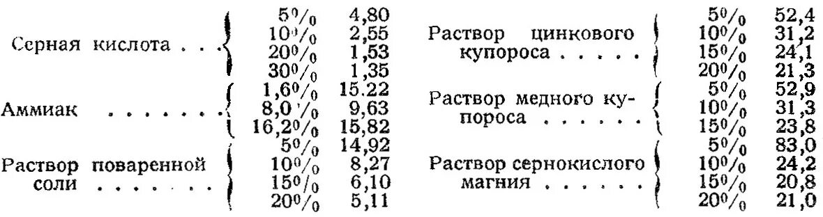 Плотность меди и серы. Удельное сопротивление растворов солей. удельное сопротивление меди. удельное сопротивление раствора. удельное сопротивление раствора медного купороса.