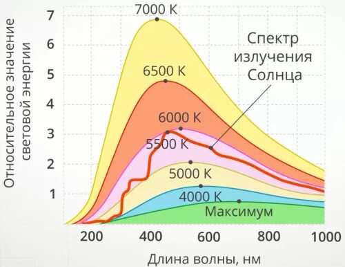 Какая мощность излучения солнца. Спектр электромагнитного излучения солнца. Спектра солнечного излучения. Спектр диапазон солнечного излучения. Солнечный спектр излучения график.