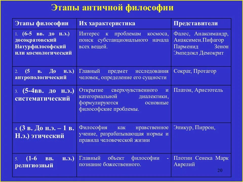 Историческое направление философии. Этапы античной философии таблица. Этапы развития философии античности. Характеристика основных этапов философии. Античная философия (_____________ВВ.) Этапы развития:.