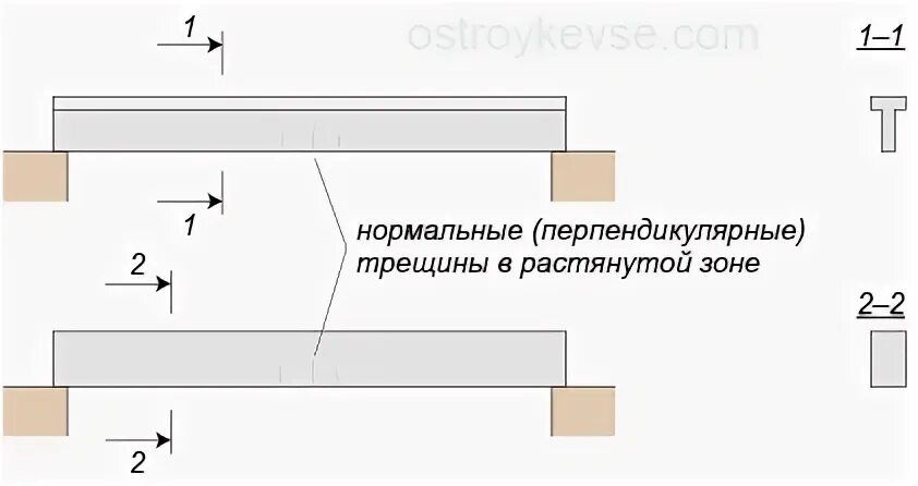 Нормальные трещины. Поперечные трещины от обжатия бетона. Продольные трещины в сжатой зоне. Нормальная трещина в растянутой зоне. Нормальная трещина в сжатой зоне.