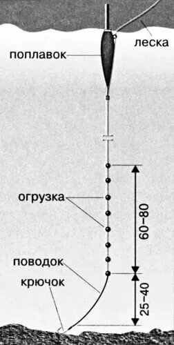 Поплавочная оснастка огруженная для течения. Грузило для поплавочной удочки. Грузило от крючка расстояние. Снасть для ловли плотвы. Размещение грузил на леске.