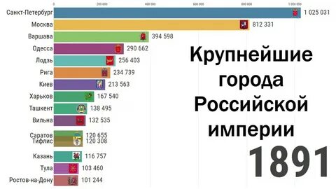 Крупнейшие города нового времени