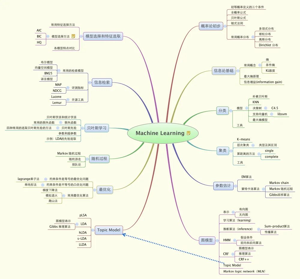 Learning maps. Ментальная карта Python. XMIND 2022. XMIND карта. XMIND интеллект карта.