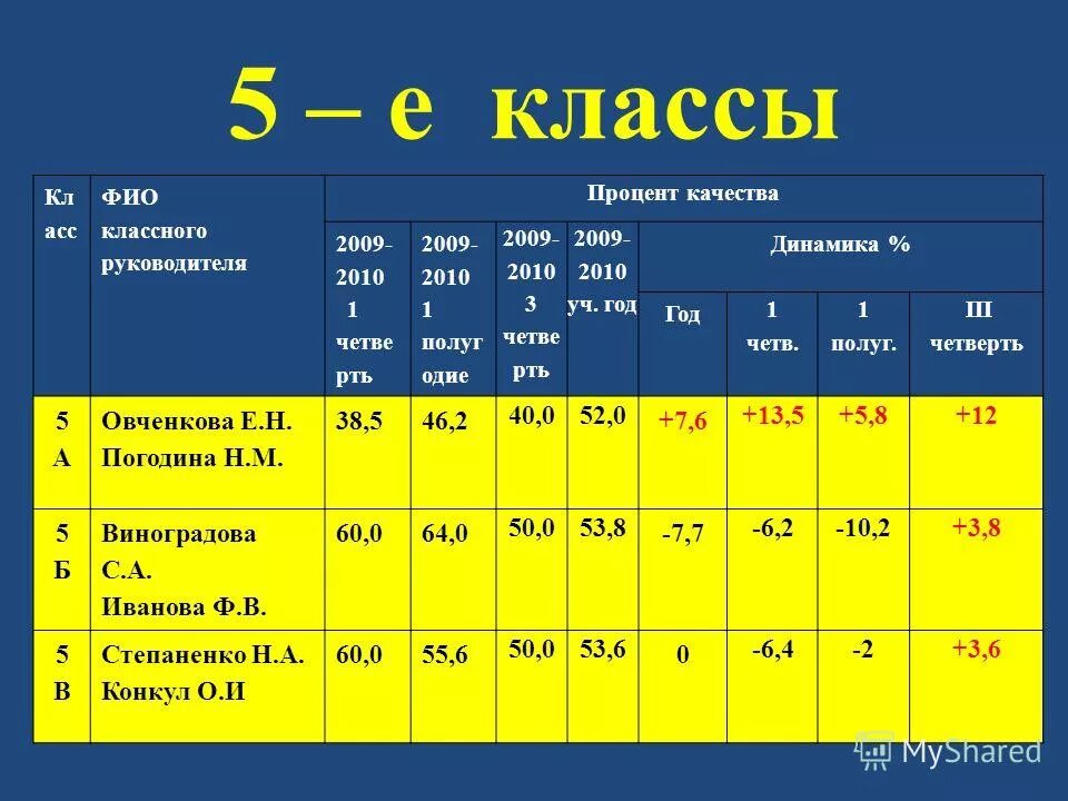 Название учеников. Фио классного руководителя. Фамилия,имя,отчество,классного,,руководителя. Портфолио классного руководителя презентация. Фио классного руководителя.