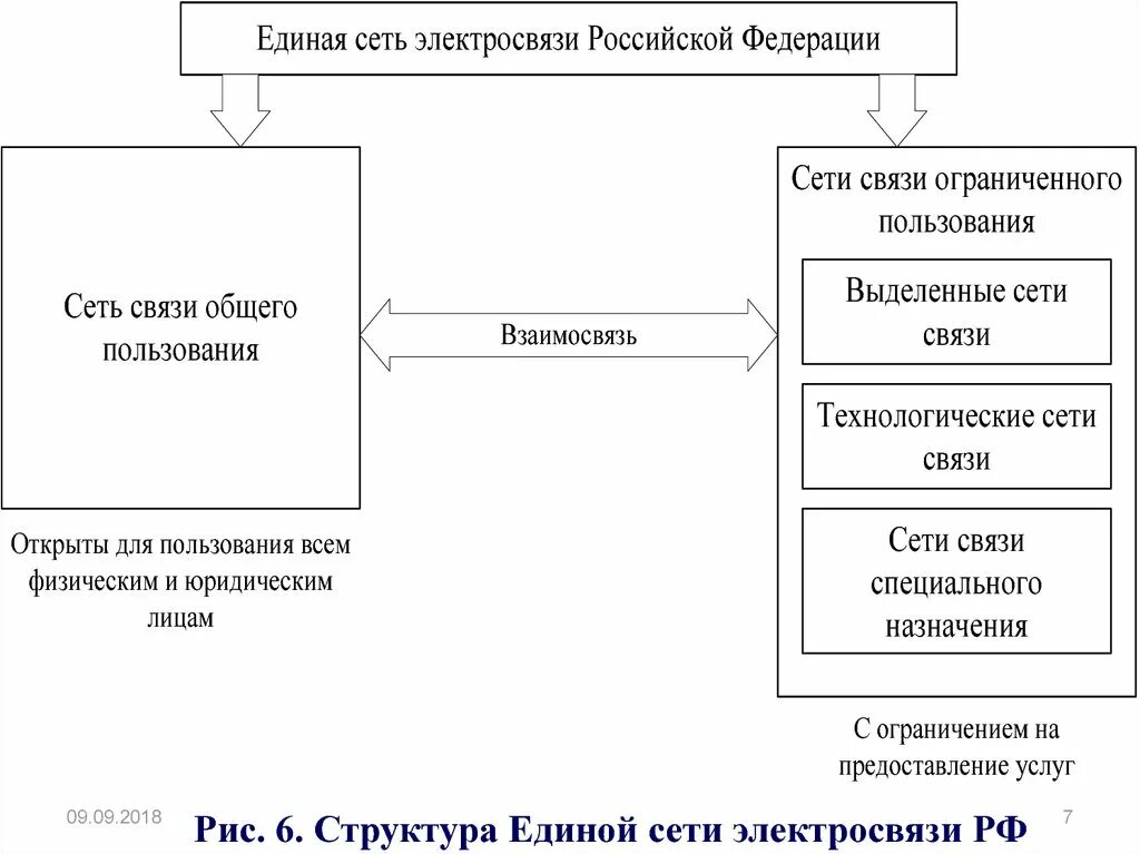 Единая сеть связи. Единая сеть электросвязи (ЕСЭ РФ). Структура Единой сети электросвязи Российской Федерации. Электросвязь РФ состав. Структура системы управления ЕСЭ РФ.