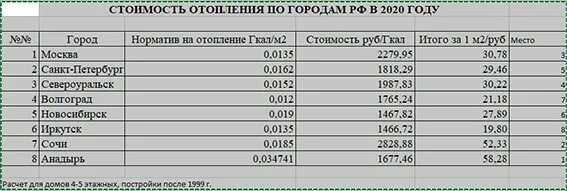 Тариф на отопление на 2025 год. Тарифы на отопление. тарифы на отопление в сочи. тарифы за отопление по городам. тарифы на отопление по россии 2025.