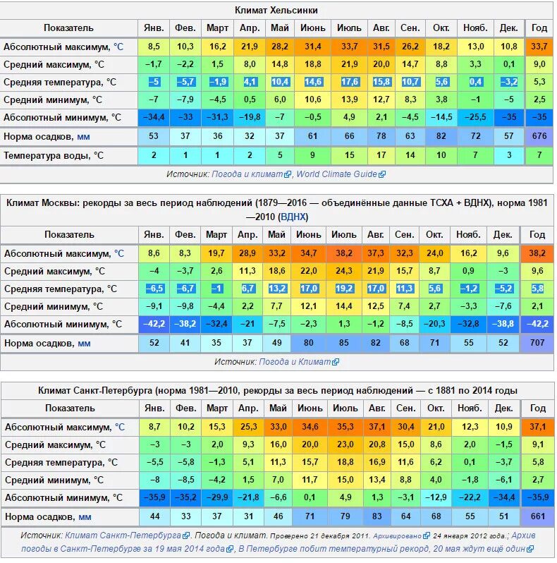 Таблица москва санкт петербург сравнение. Среднегодовая температура в Хельсинки по месяцам. Среднегодовая температура в Санкт-Петербурге. Финляндия температура по месяцам. Климат в Санкт-Петербурге по месяцам.