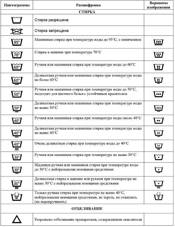 Обозначения на ярлыках одежды таблица. Символы для стирки на ярлыках одежды таблица. Расшифровка знаков на бирке одежды. Ярлыки для стирки на одежде обозначения расшифровка таблица. Знаки машинной стирки