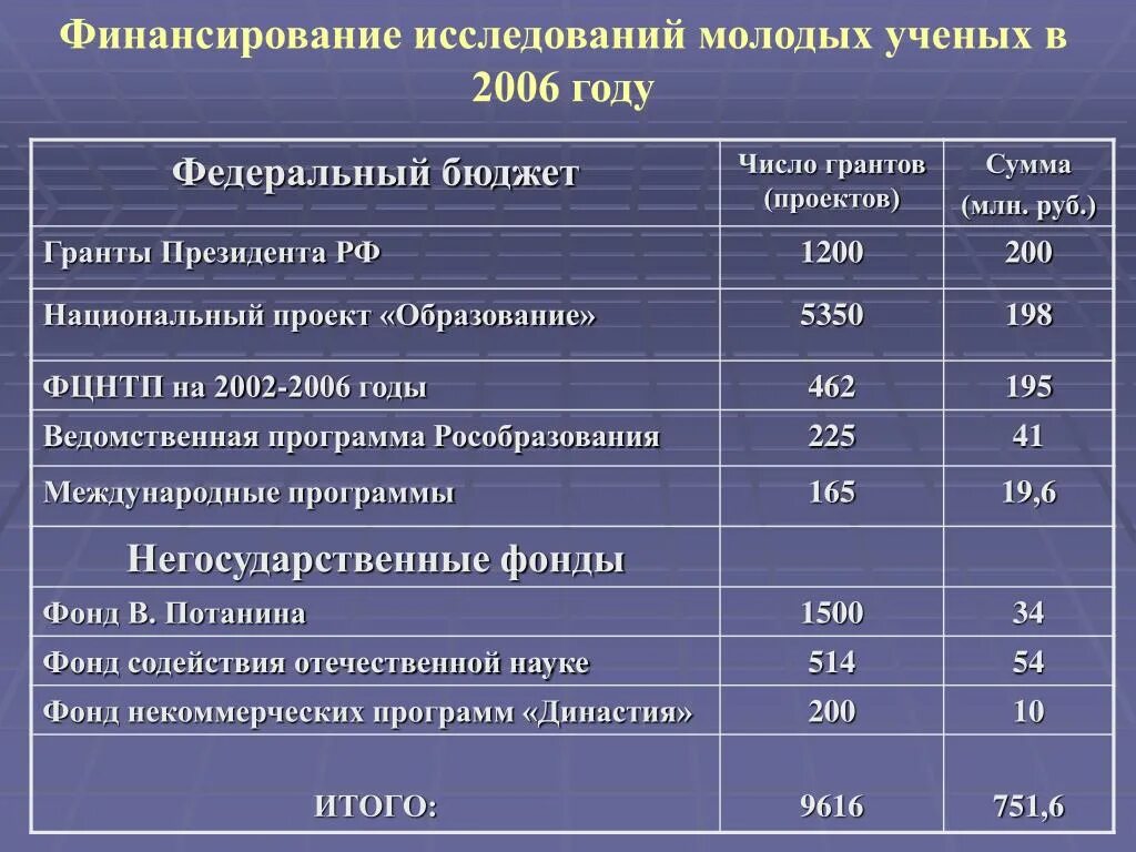 Статистические данные это в статистике. Число грантов. Число грантов. Бюджет грантового проекта. Число грантов.