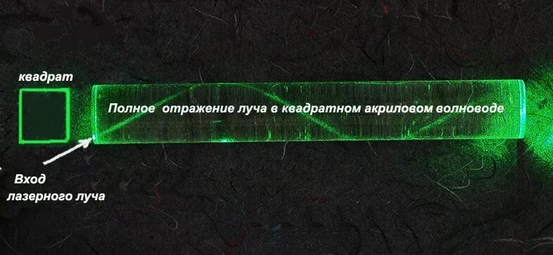 Полное внутреннее отражение в оптическом волокне. Полное внутреннее отражение в световоде. Применение полного внутреннего отражения в оптоволокне. Полное отражение в оптоволокне.