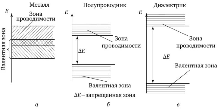 Зонная структура металлов диэлектриков и полупроводников. Зонные схемы металла диэлектрика и полупроводника. Зонная схема металлов полупроводников и диэлектриков. Зонная структура диэлектриков. Диэлектрики теория