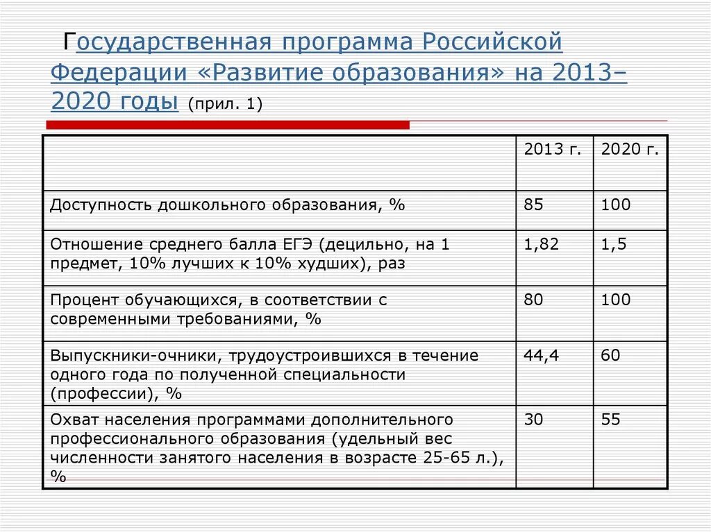 Образование 2013 2020. Программы развития образования в РФ. Программа развитие образования. Государственные программы. Развитие образования в России программа.