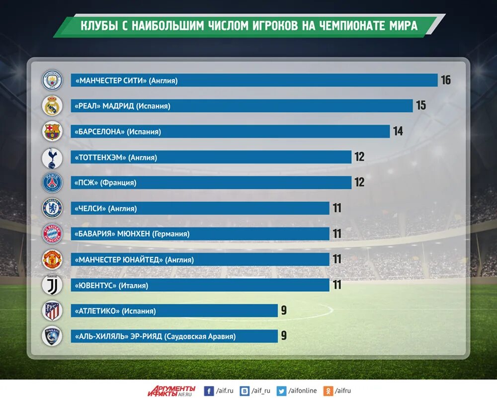 Сколько игроков в мире. ЧМ 2018 статистика. Количество игроков.