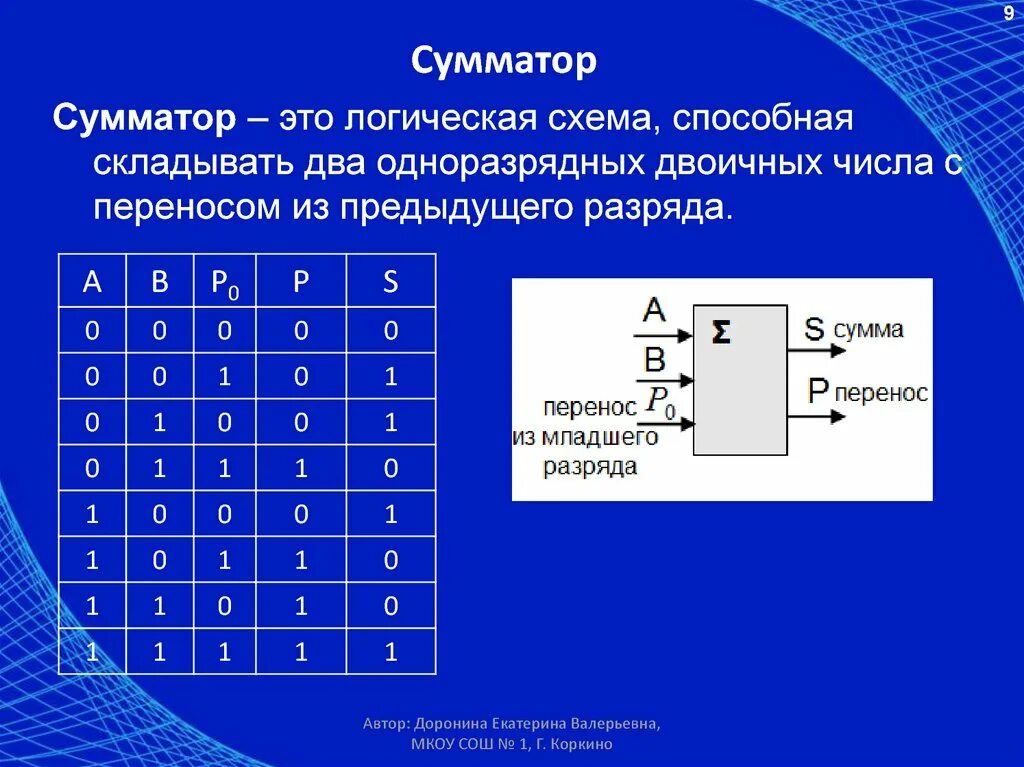 Таблица истинности 4 разрядного сумматора. Таблица истинности поke сумматора. Логические схемы ЭВМ. Триггер, регистр. Полусумматоры и сумматоры на логических элементах. Основные логические информации