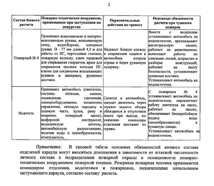 Обязанности пожарного 2. Обязанности табеля боевого расчета пожарного. Табель боевого расчета водителя пожарного автомобиля. Табель боевого расчета пожарного караула. Табель боевого расчёта пожарной АЦ.