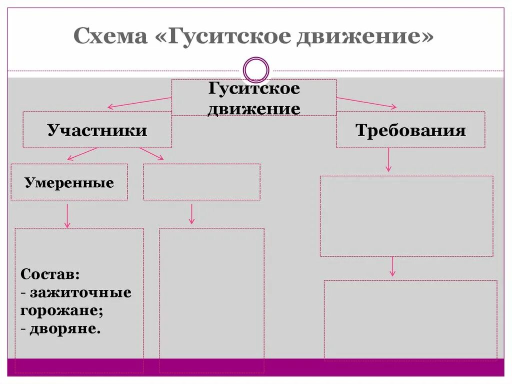 Какое гуситское течение победило. Гуситское движение в чехии 6 класс участники. схема гуситека движение. схема гуситское движение. гуситское движение в чехии.